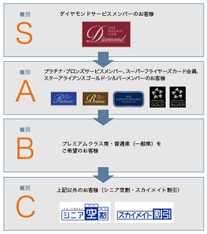 アップグレード順番