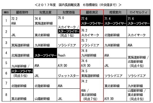 スターフライヤーの顧客満足度