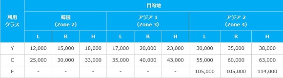 ANA特典の必要マイル数