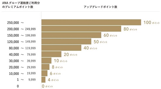 ANAアップグレードポイント