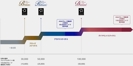 ANAステータス一覧