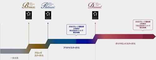 ANAステータスの種類