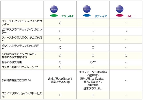 ワンワールドのステータス別特典