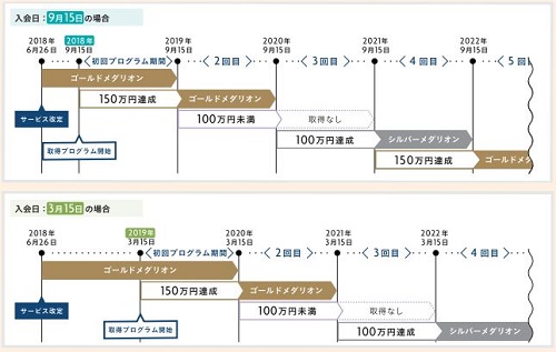 デルタアメックスの変更の猶予期間