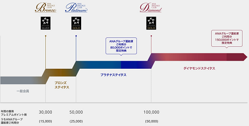 ANAプレミアムメンバー