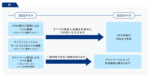 ANAが用途・期間限定マイルを導入へ。陸マイラーへの影響は？